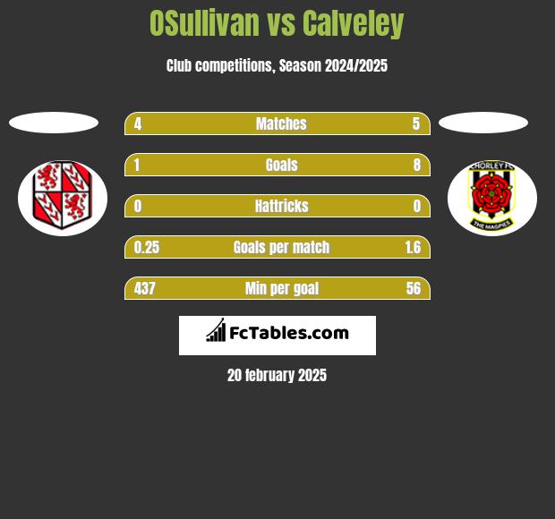 OSullivan vs Calveley h2h player stats