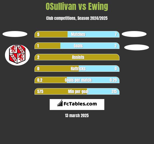 OSullivan vs Ewing h2h player stats