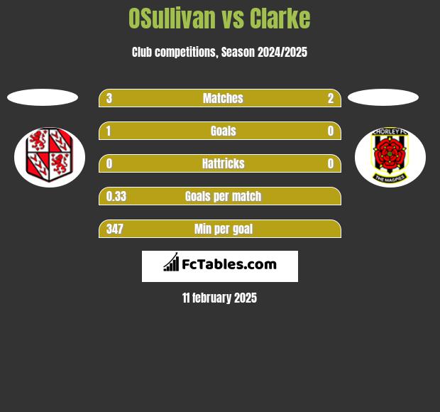 OSullivan vs Clarke h2h player stats