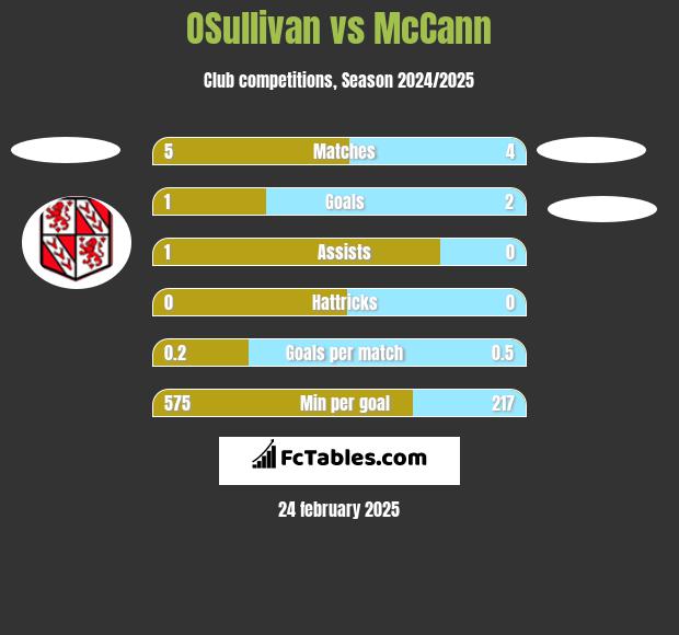 OSullivan vs McCann h2h player stats