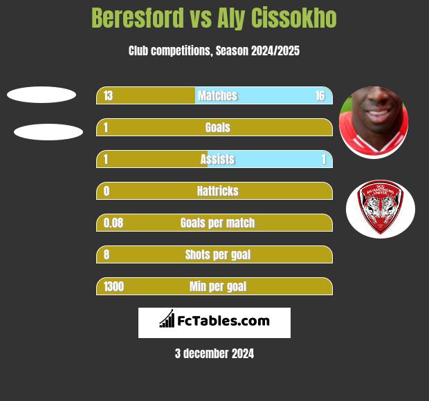 Beresford vs Aly Cissokho h2h player stats