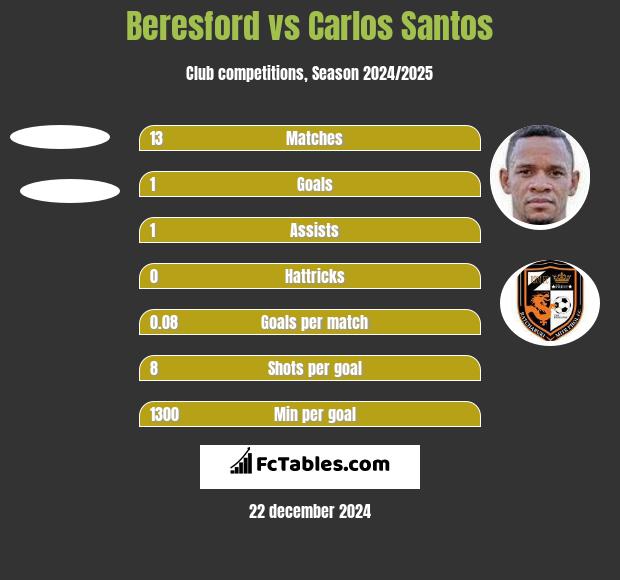 Beresford vs Carlos Santos h2h player stats