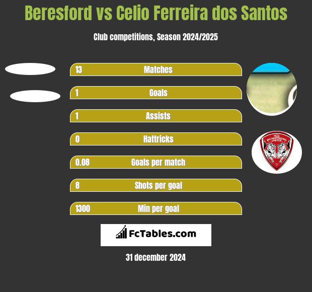 Beresford vs Celio Ferreira dos Santos h2h player stats