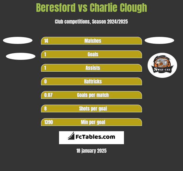 Beresford vs Charlie Clough h2h player stats