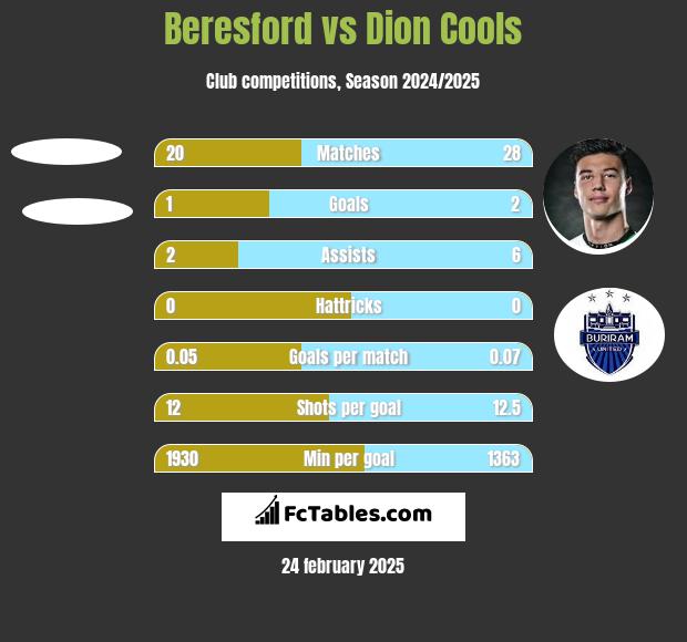 Beresford vs Dion Cools h2h player stats