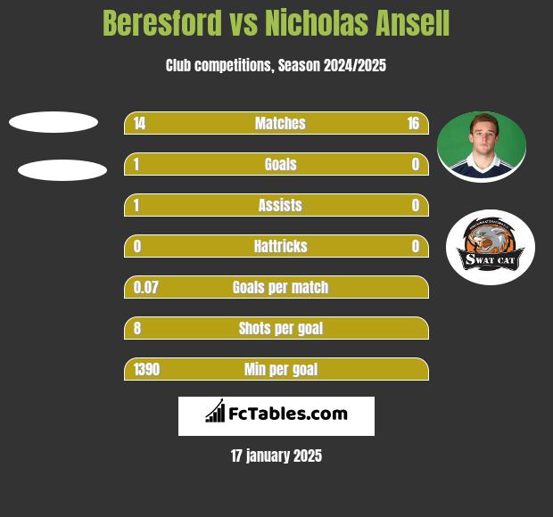 Beresford vs Nicholas Ansell h2h player stats