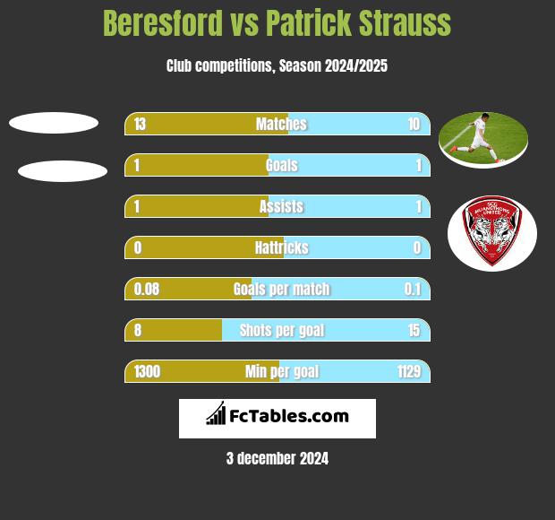 Beresford vs Patrick Strauss h2h player stats