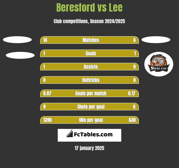 Beresford vs Lee h2h player stats