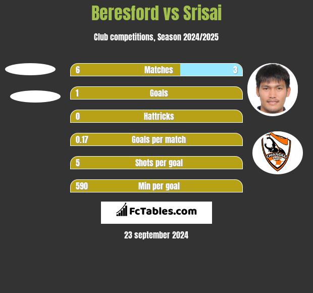 Beresford vs Srisai h2h player stats