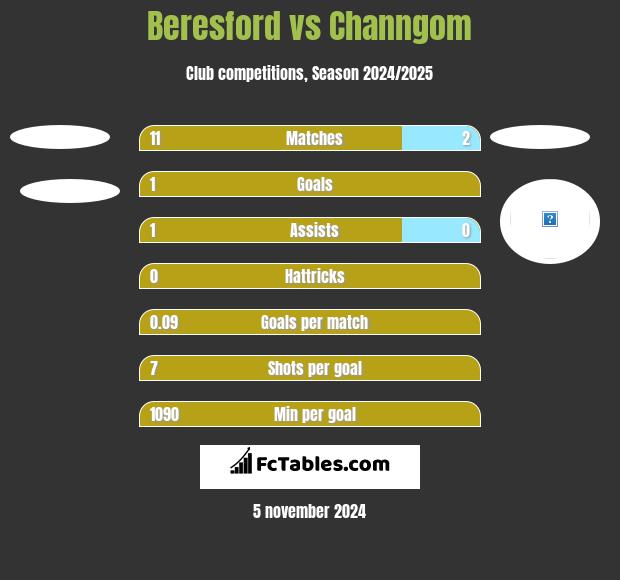 Beresford vs Channgom h2h player stats