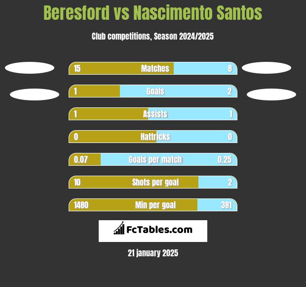 Beresford vs Nascimento Santos h2h player stats