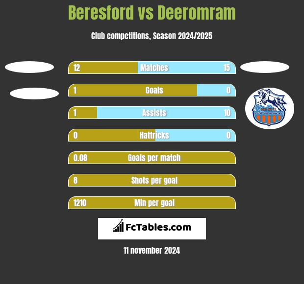 Beresford vs Deeromram h2h player stats