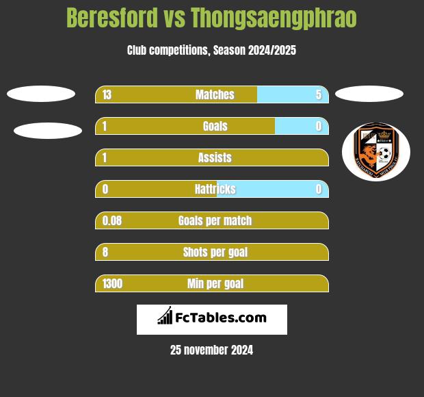 Beresford vs Thongsaengphrao h2h player stats