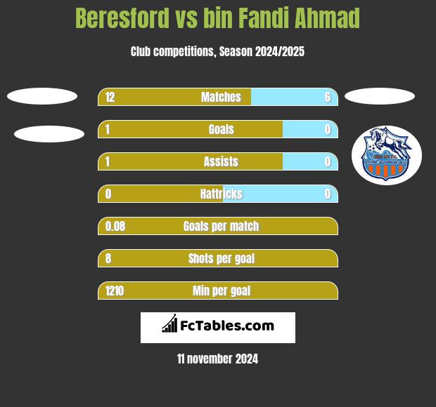 Beresford vs bin Fandi Ahmad h2h player stats