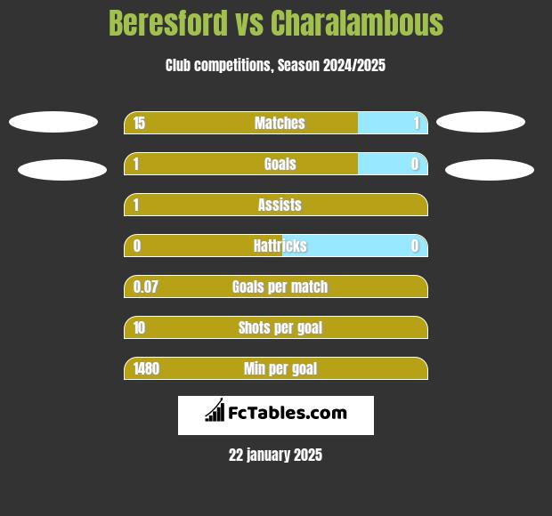 Beresford vs Charalambous h2h player stats