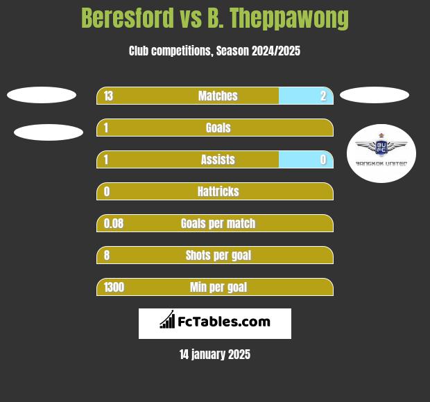 Beresford vs B. Theppawong h2h player stats