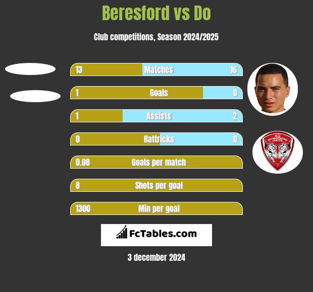 Beresford vs Do h2h player stats