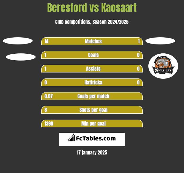 Beresford vs Kaosaart h2h player stats