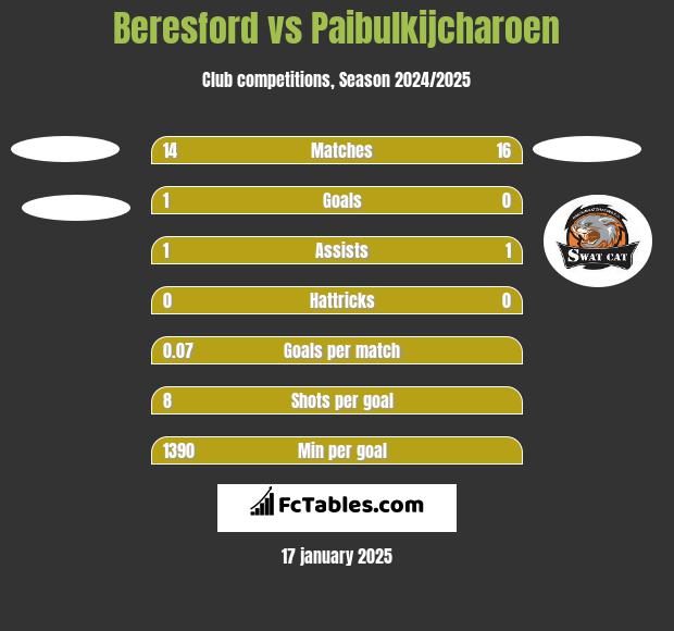 Beresford vs Paibulkijcharoen h2h player stats