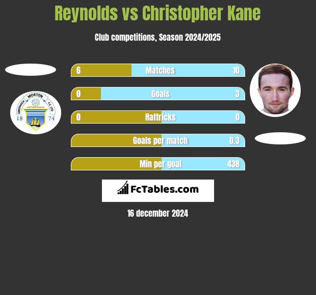 Reynolds vs Christopher Kane h2h player stats