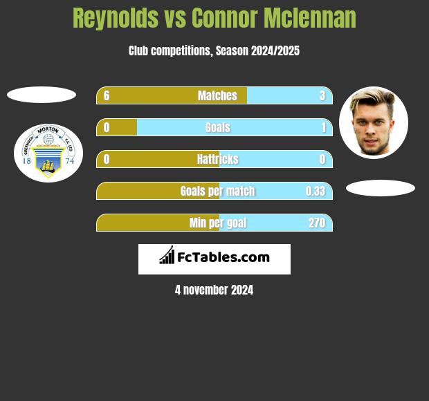 Reynolds vs Connor Mclennan h2h player stats