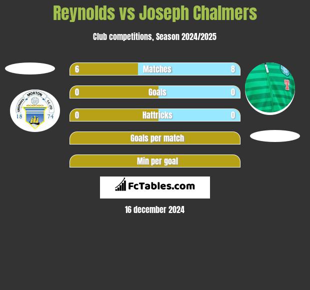 Reynolds vs Joseph Chalmers h2h player stats