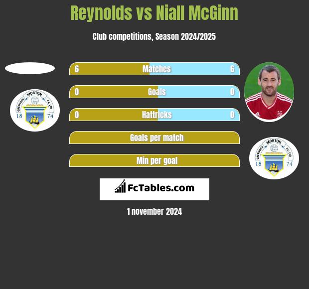 Reynolds vs Niall McGinn h2h player stats