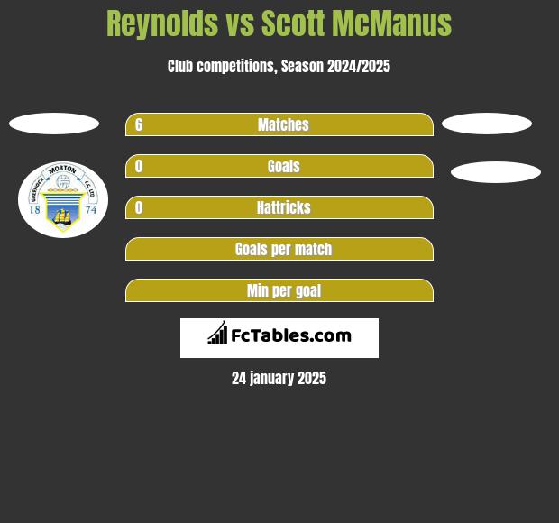 Reynolds vs Scott McManus h2h player stats