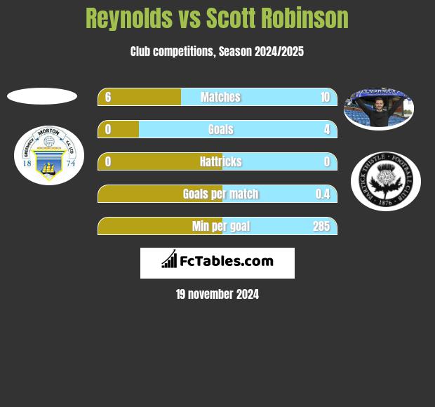 Reynolds vs Scott Robinson h2h player stats