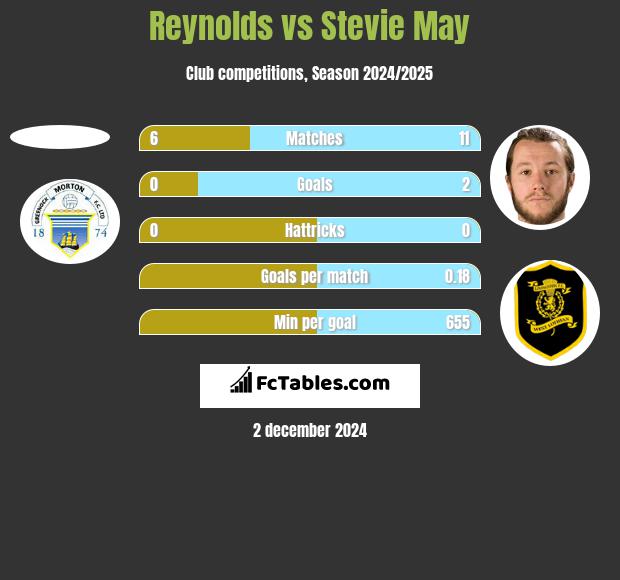 Reynolds vs Stevie May h2h player stats