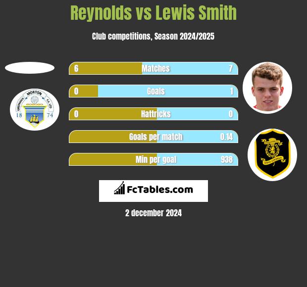 Reynolds vs Lewis Smith h2h player stats