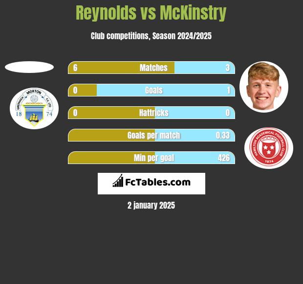 Reynolds vs McKinstry h2h player stats