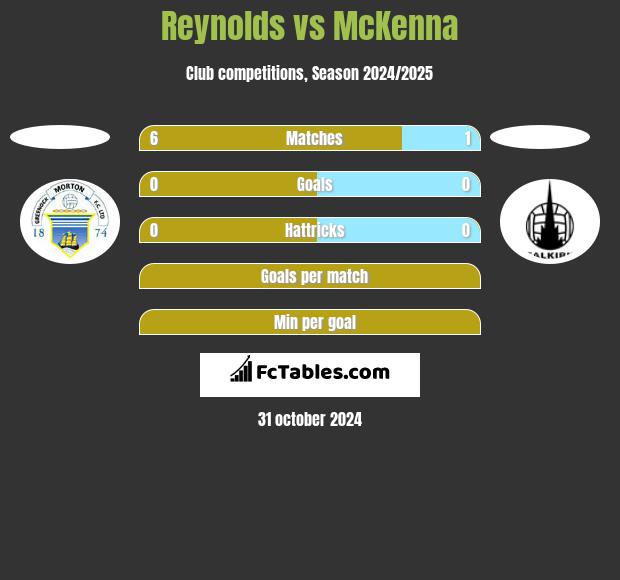 Reynolds vs McKenna h2h player stats