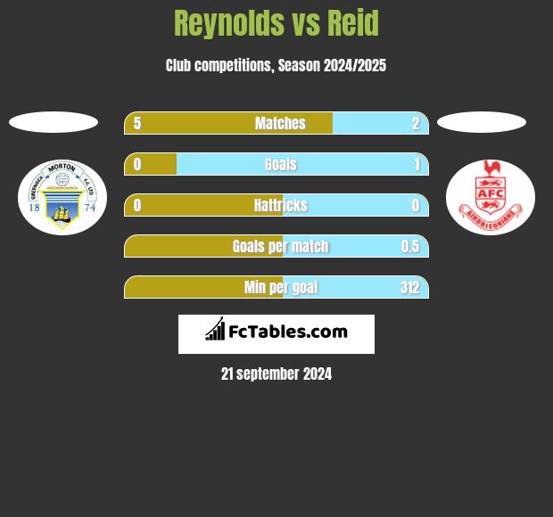 Reynolds vs Reid h2h player stats