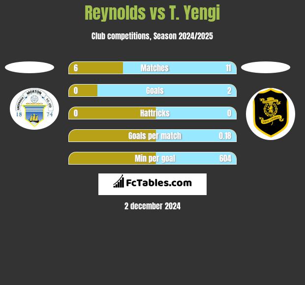 Reynolds vs T. Yengi h2h player stats