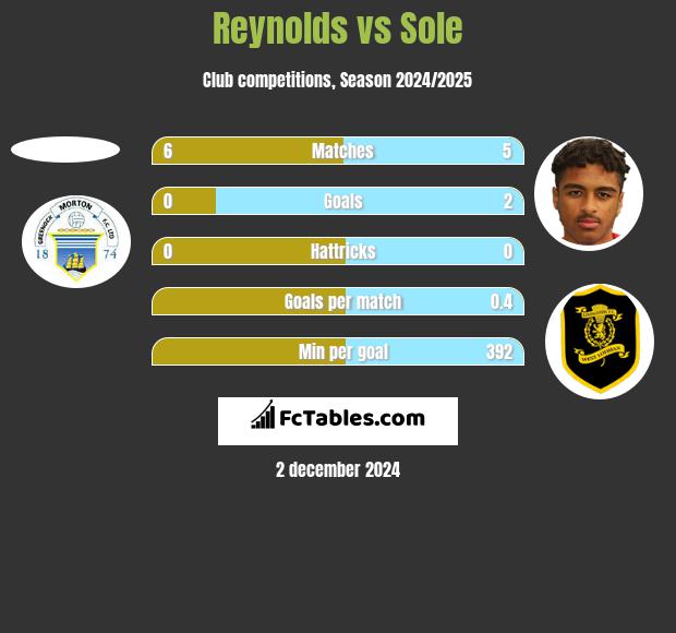 Reynolds vs Sole h2h player stats