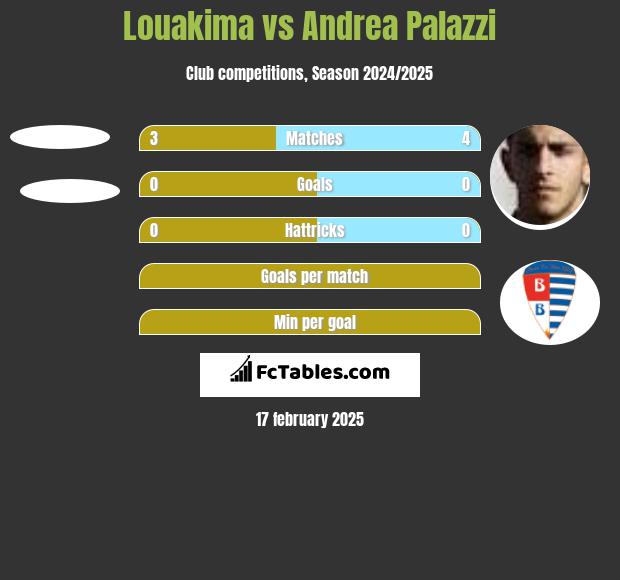 Louakima vs Andrea Palazzi h2h player stats