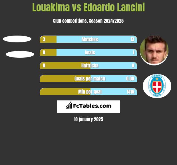 Louakima vs Edoardo Lancini h2h player stats