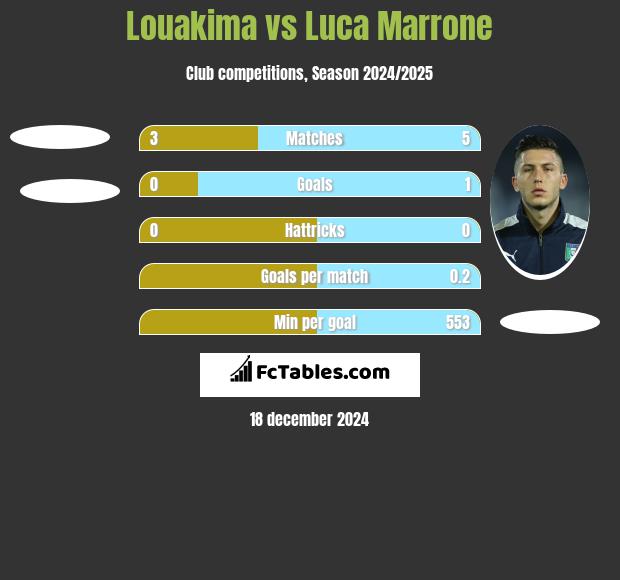 Louakima vs Luca Marrone h2h player stats