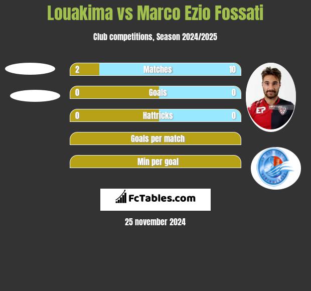 Louakima vs Marco Ezio Fossati h2h player stats