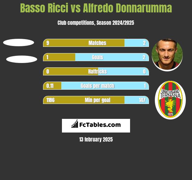 Basso Ricci vs Alfredo Donnarumma h2h player stats