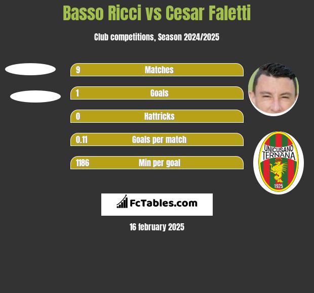 Basso Ricci vs Cesar Faletti h2h player stats