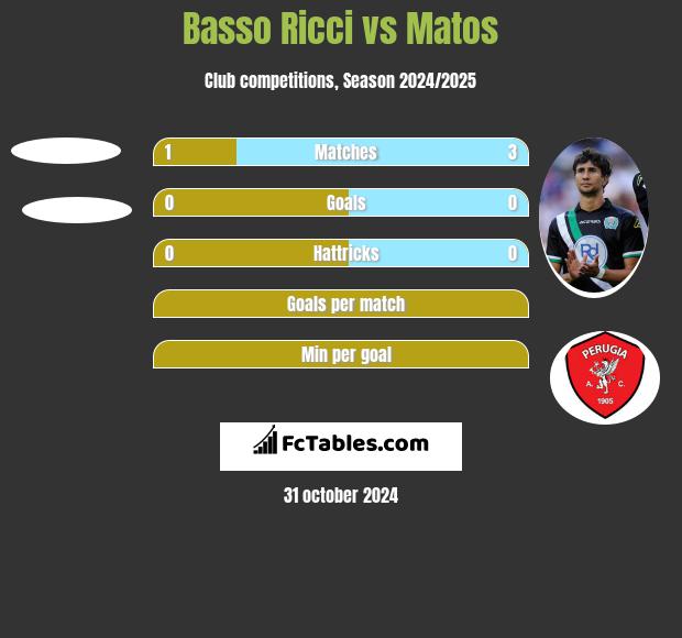 Basso Ricci vs Matos h2h player stats