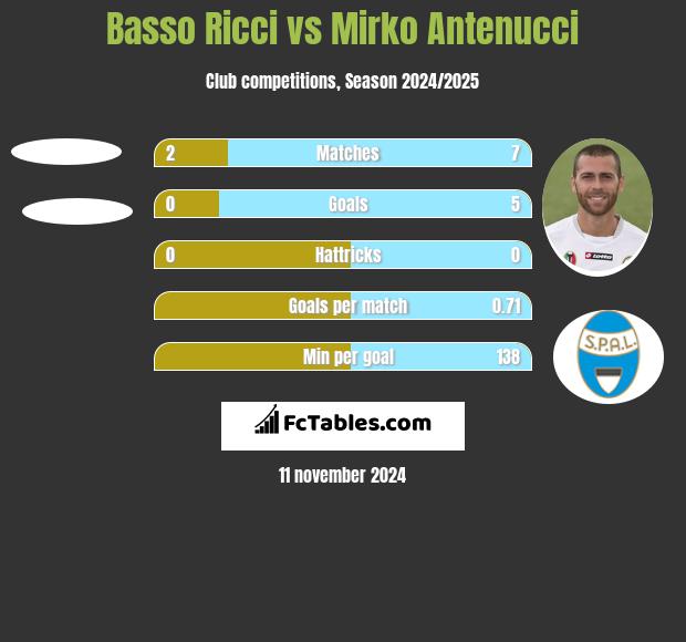 Basso Ricci vs Mirko Antenucci h2h player stats