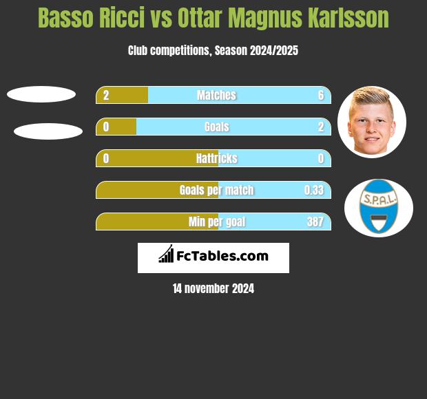 Basso Ricci vs Ottar Magnus Karlsson h2h player stats