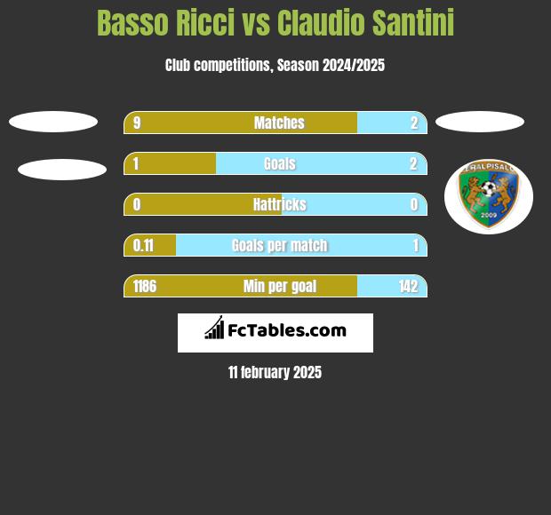 Basso Ricci vs Claudio Santini h2h player stats