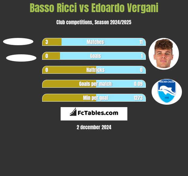 Basso Ricci vs Edoardo Vergani h2h player stats