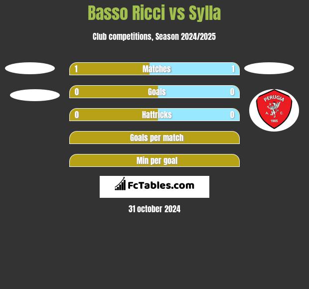 Basso Ricci vs Sylla h2h player stats