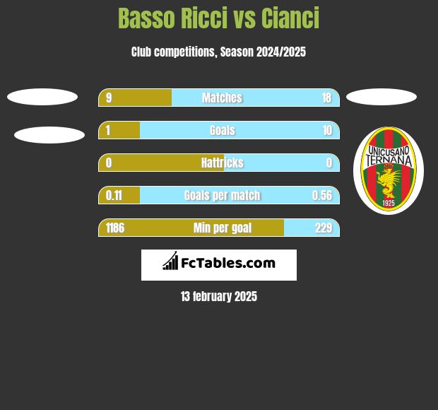 Basso Ricci vs Cianci h2h player stats