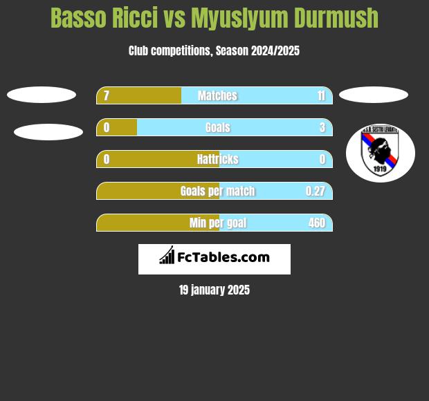 Basso Ricci vs Myuslyum Durmush h2h player stats